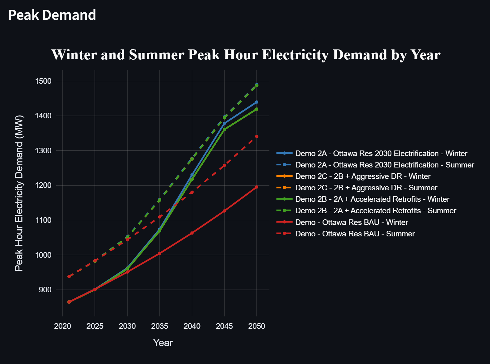 Demand-Side Pathways Model | Building Decarbonization Alliance