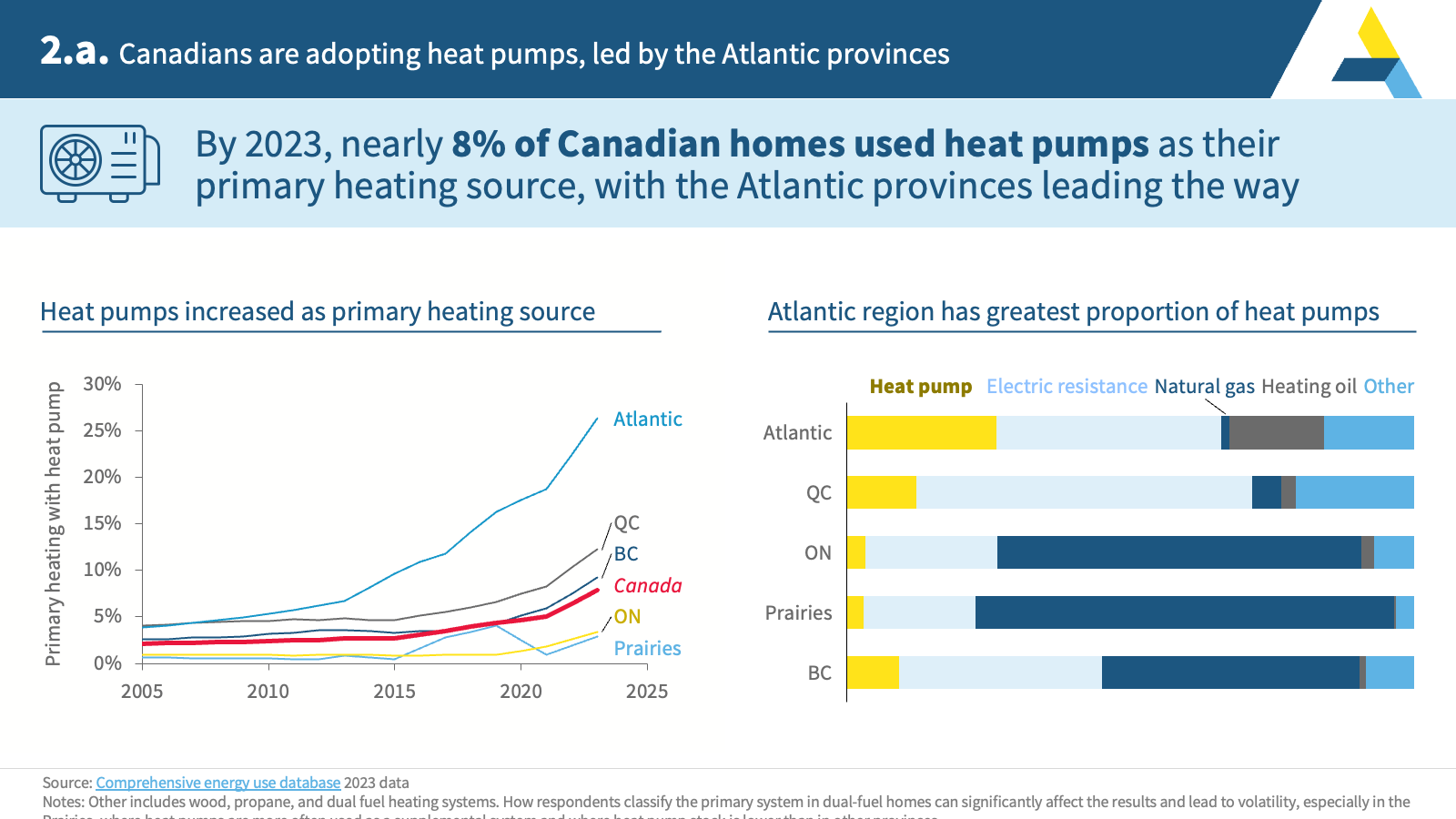 2.a. Canadians are adopting heat pumps, led by the Atlantic provinces