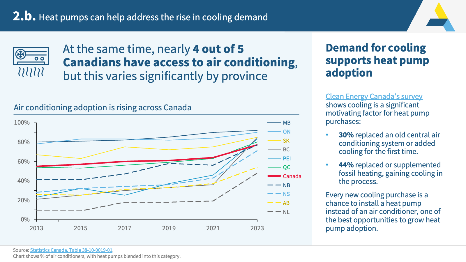 2.b. Heat pumps can help address the rise in cooling demand