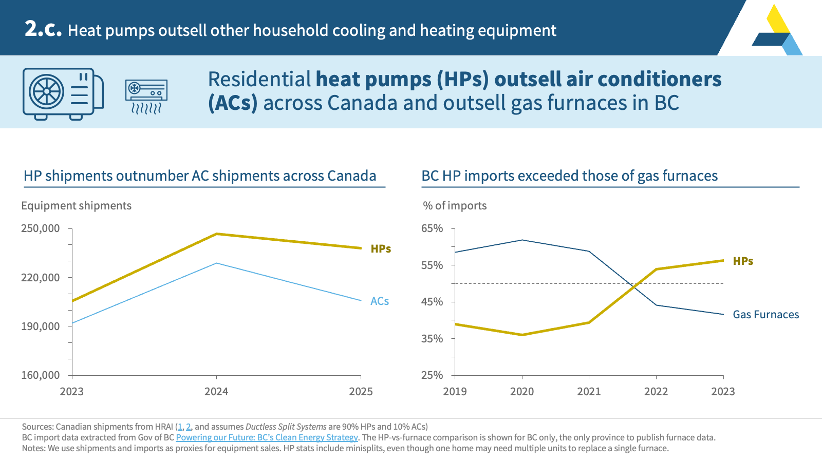 2.c. Heat pumps outsell other household cooling and heating equipment
