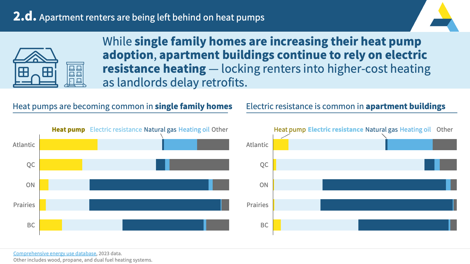 2.d. Apartment renters are being left behind on heat pumps