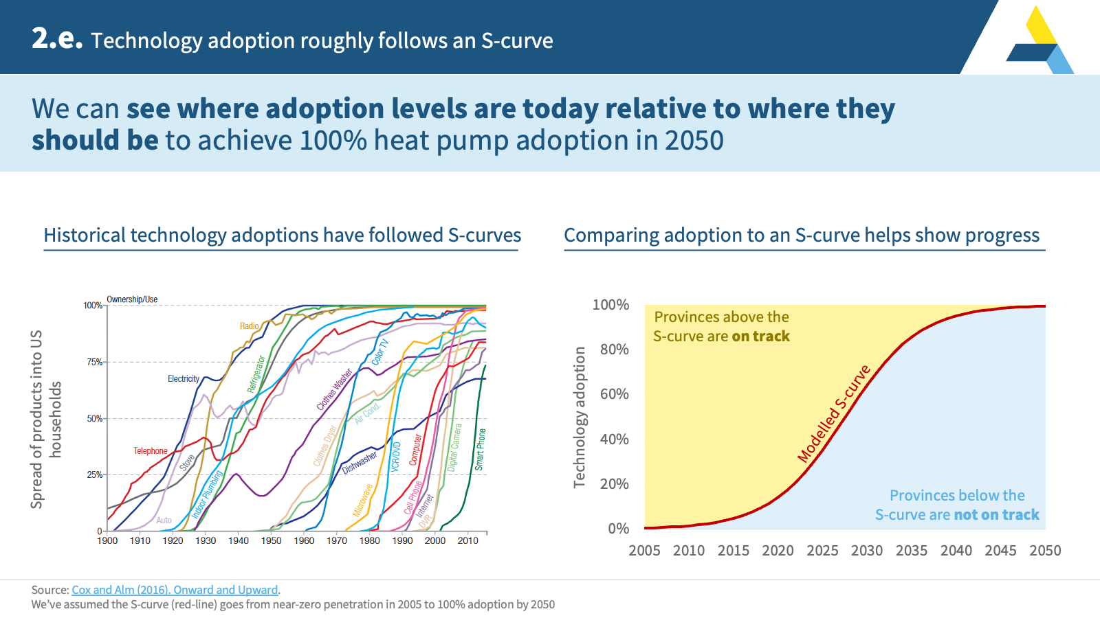 2.e. Technology adoption roughly follows an S-curve