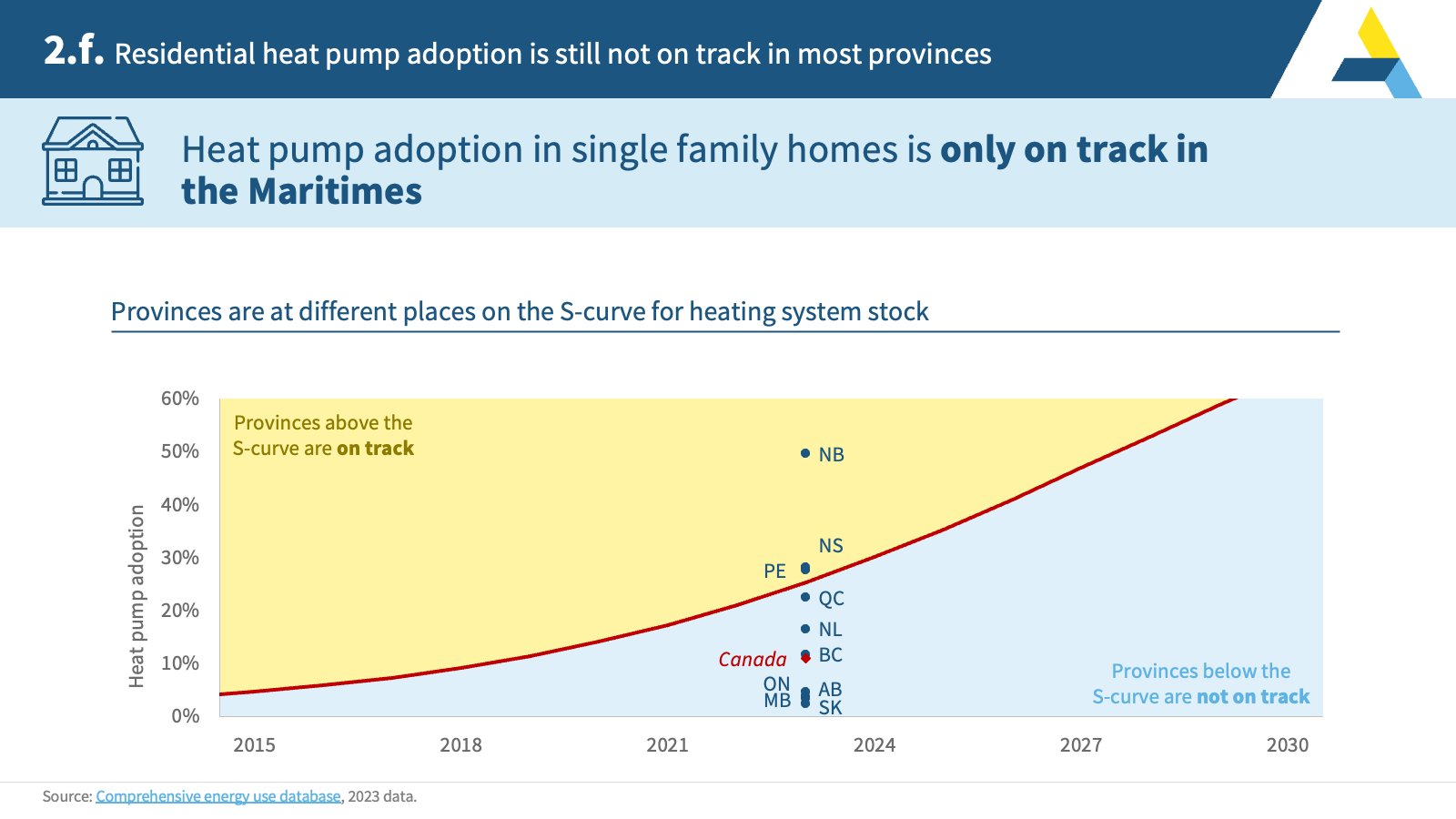 2.f. Residential heat pump adoption is still not on track in most provinces