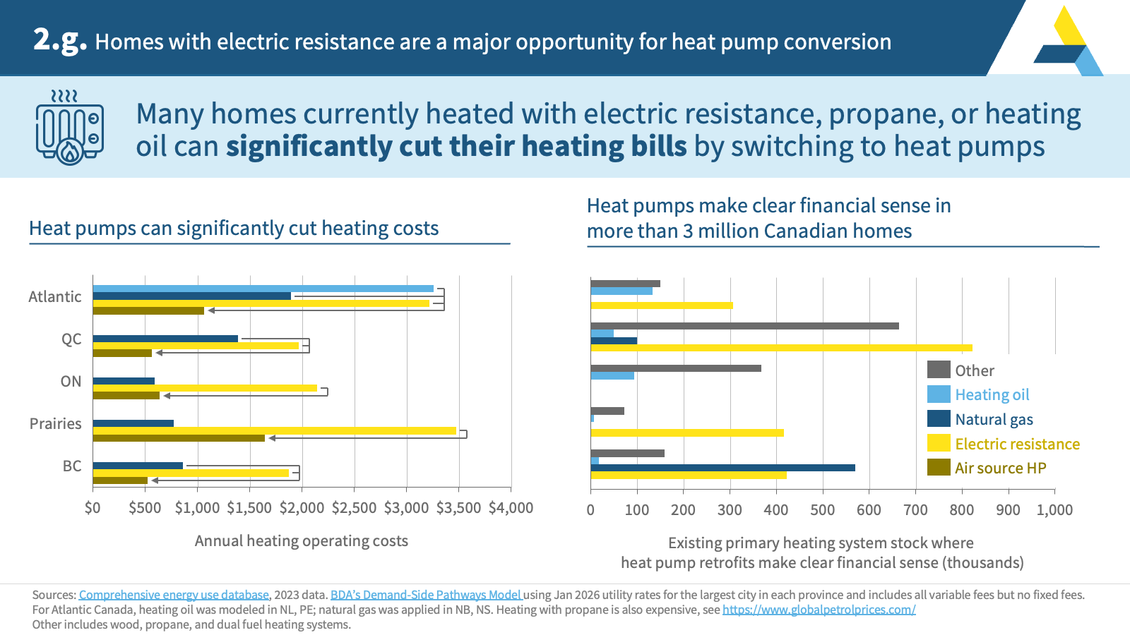 2.g. Homes with electric resistance are a major opportunity for heat pump conversion