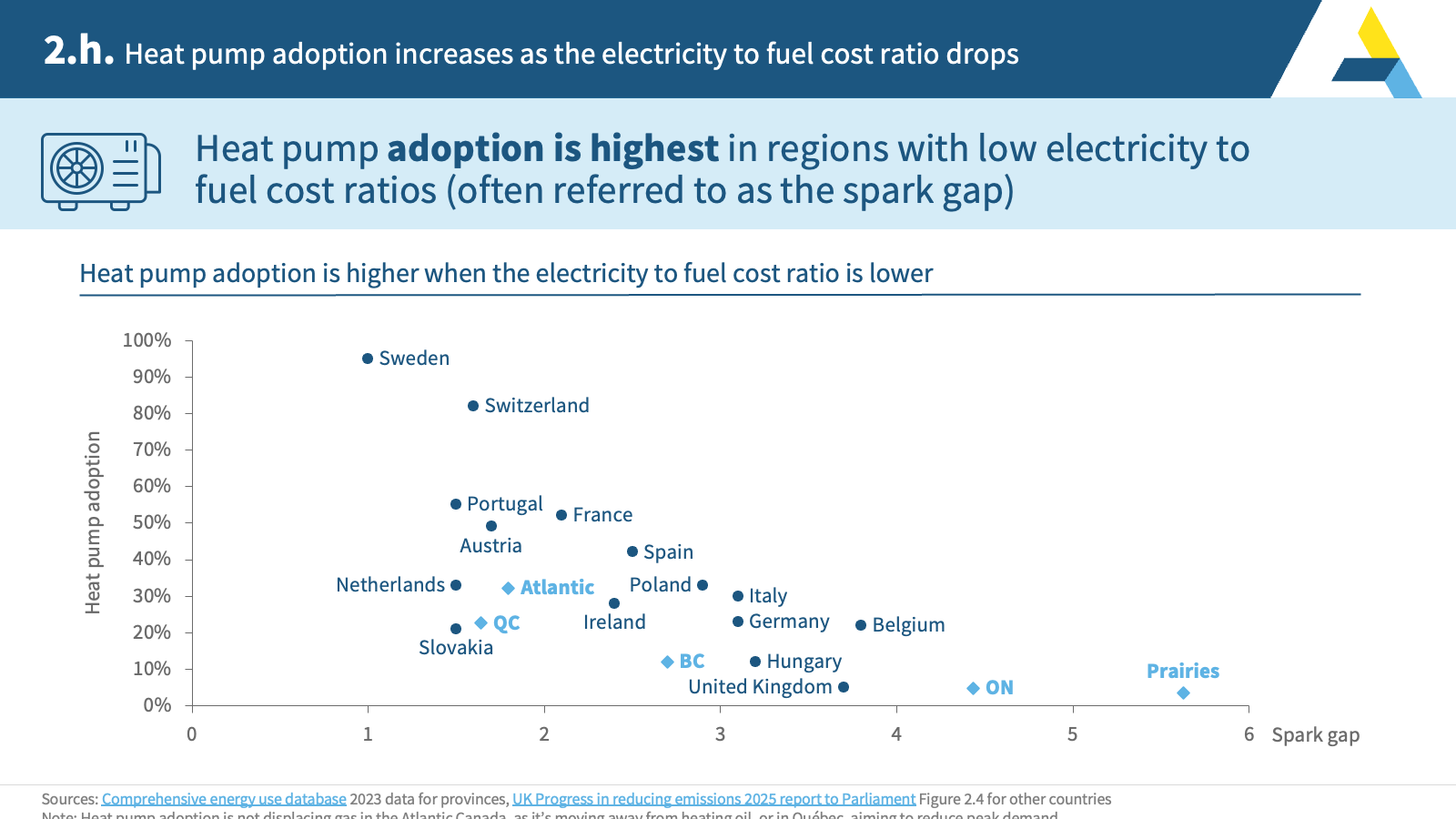 2.h. Heat pump adoption increases as the electricity to fuel cost ratio drops