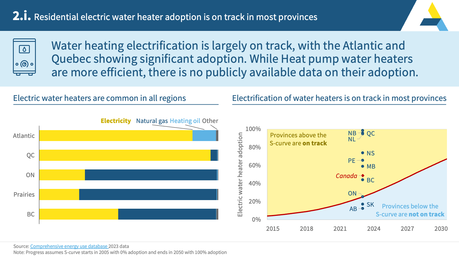 2.i. Residential electric water heater adoption is on track in most provinces