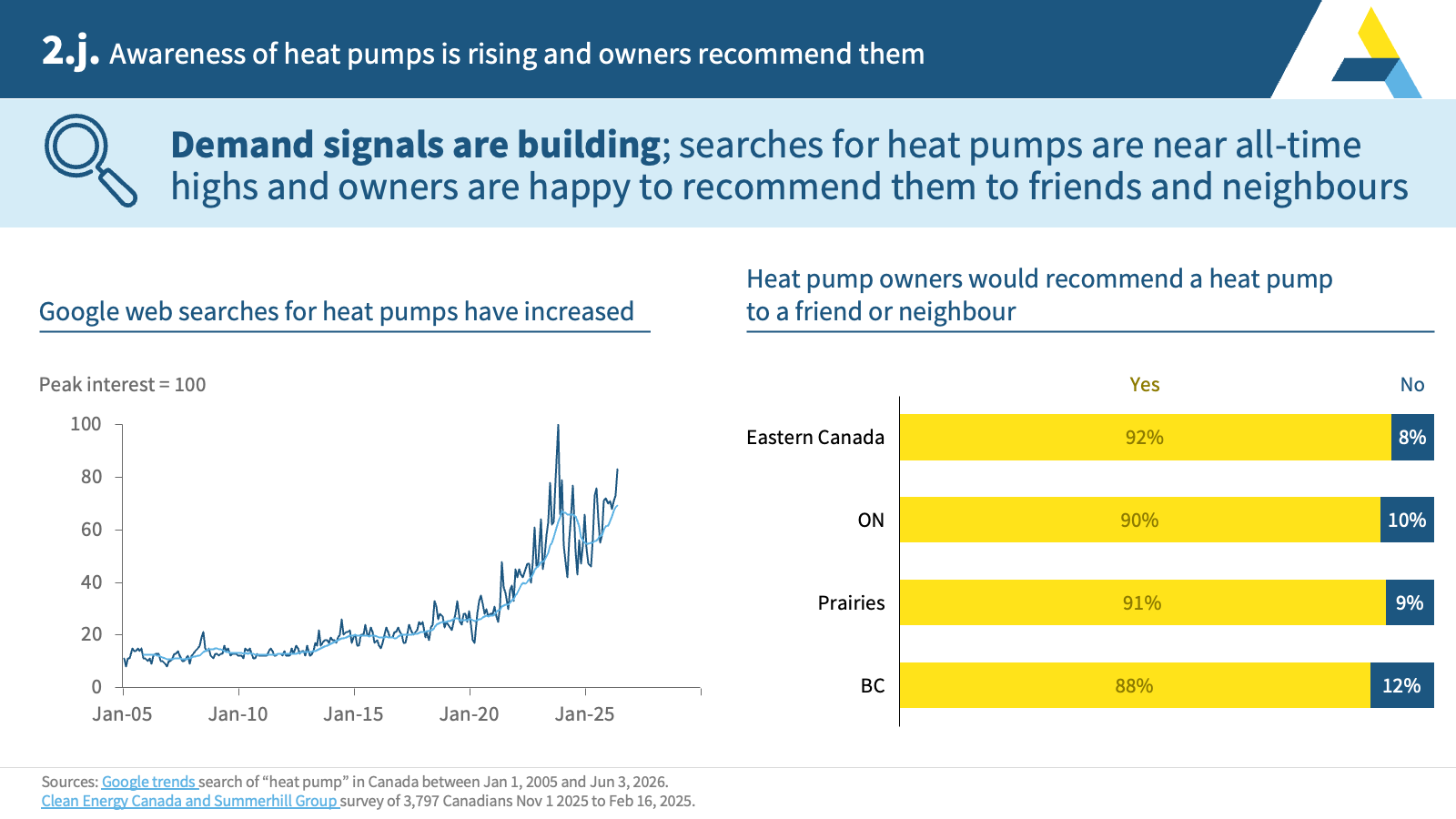 2.j. Awareness of heat pumps is rising and owners recommend them