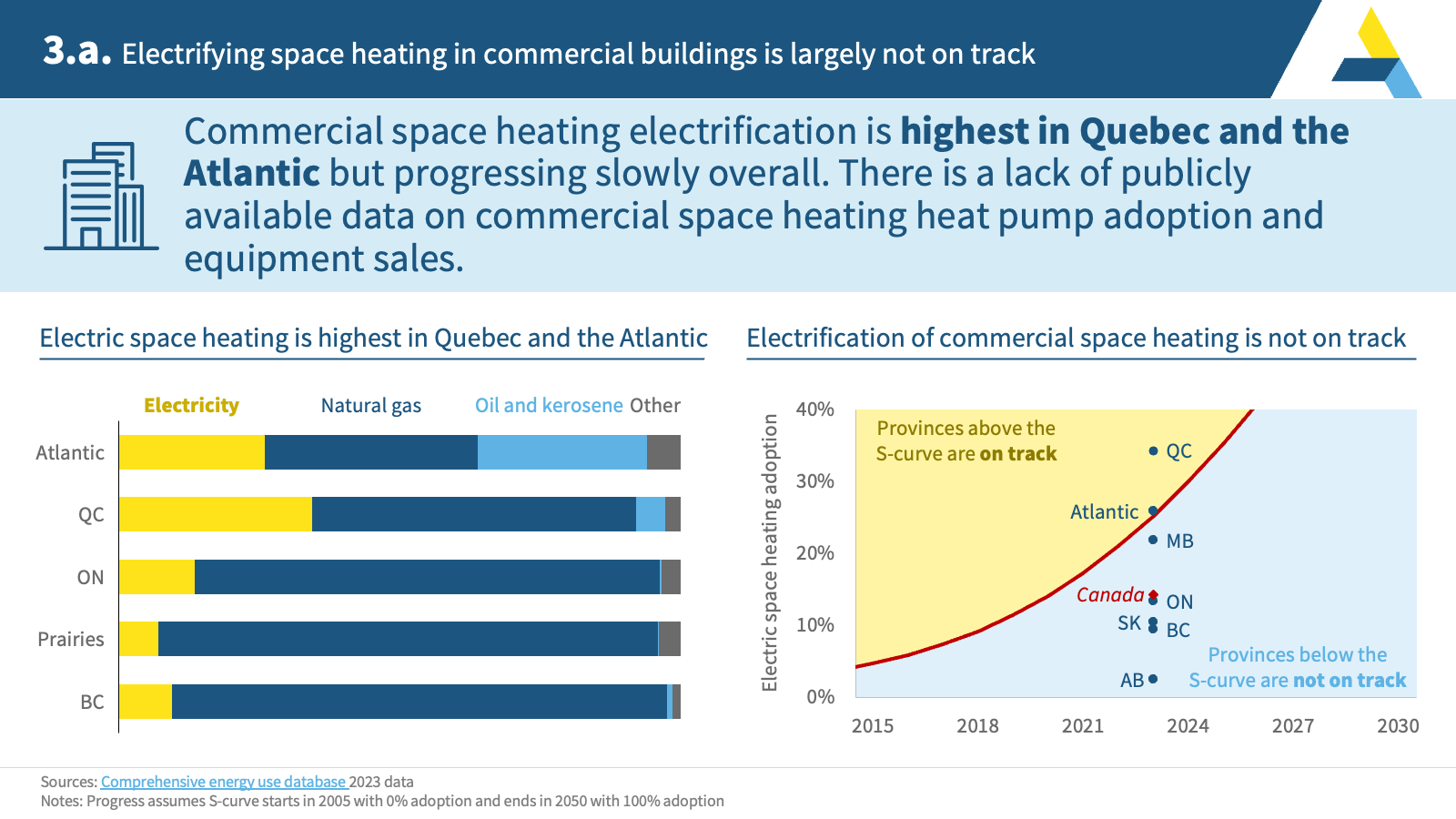 3.a. Electrifying space heating in commercial buildings is largely not on track