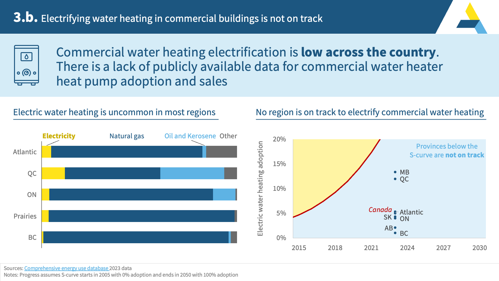 3.b. Electrifying water heating in commercial buildings is not on track