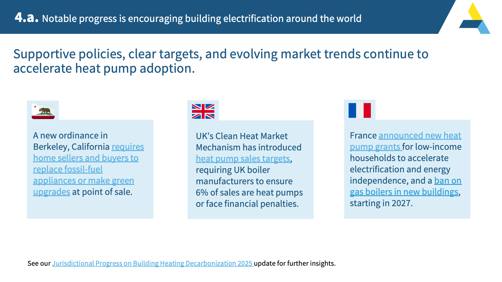 4.a. Notable progress is encouraging building electrification around the world