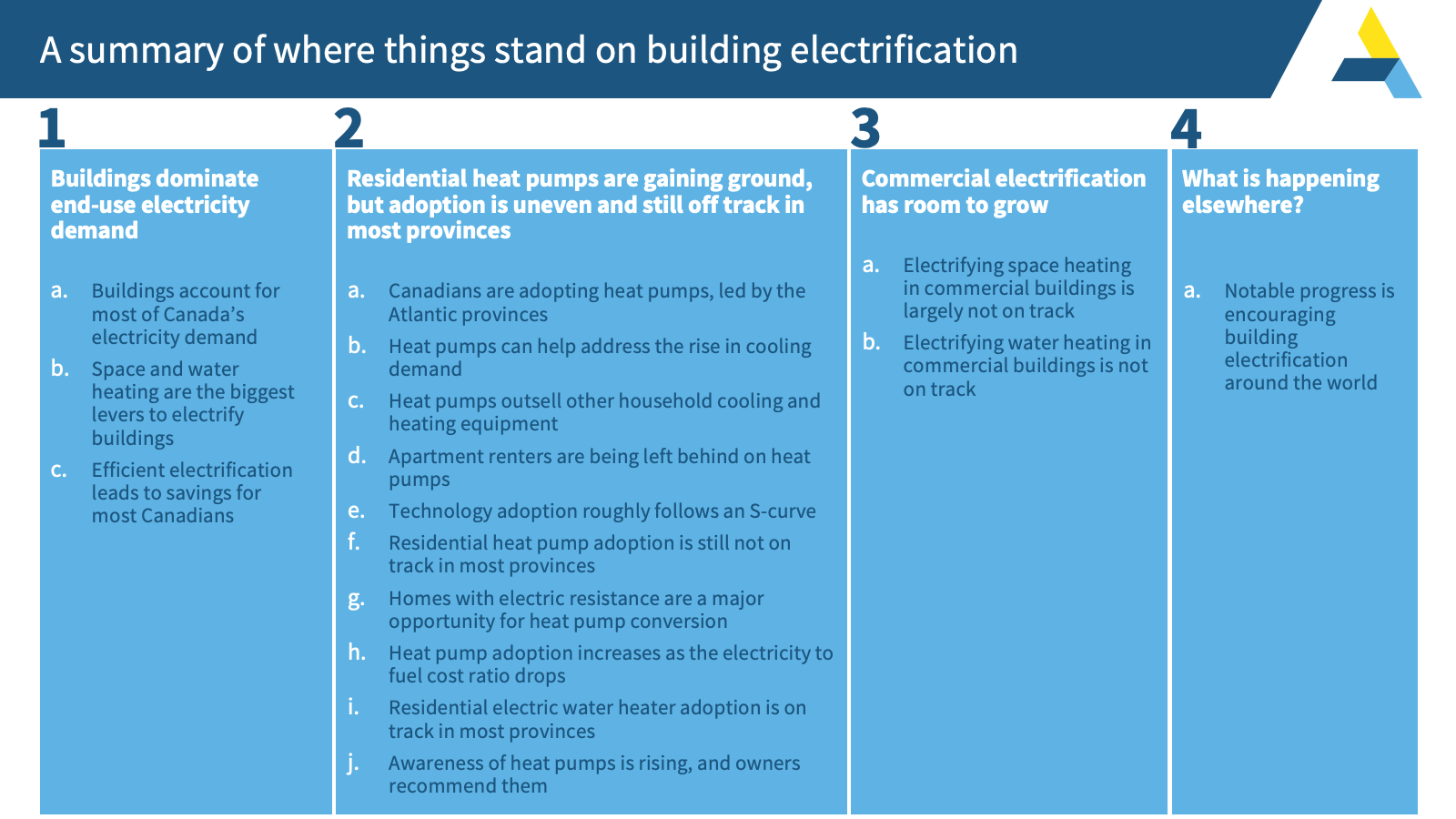 A summary of where things stand on building electrification