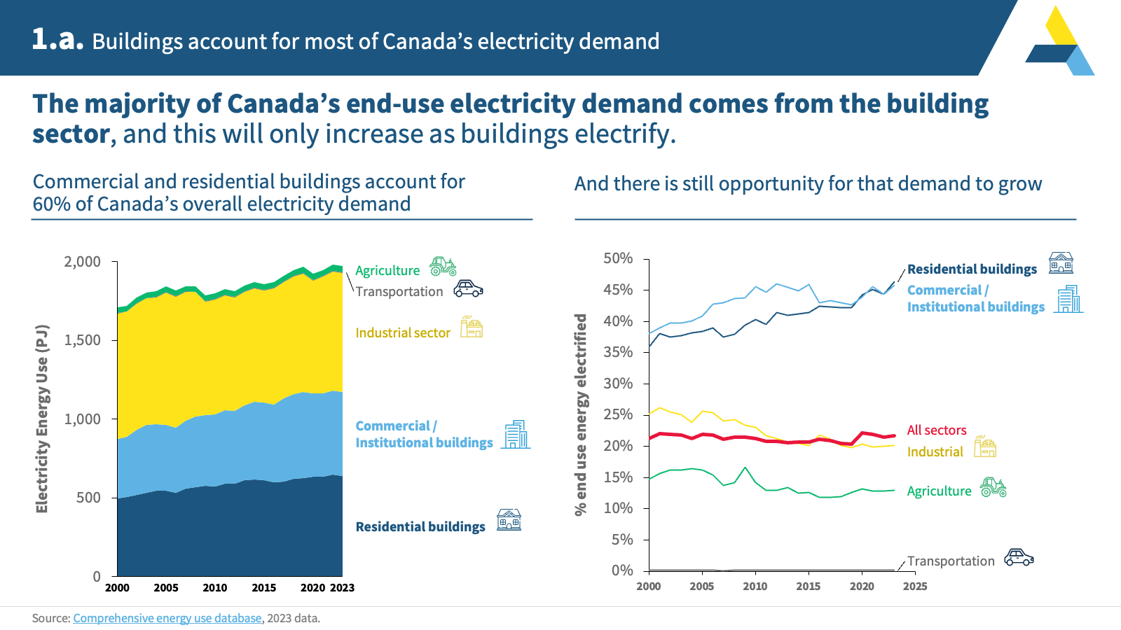1.a. Buildings account for most of Canada’s electricity demand