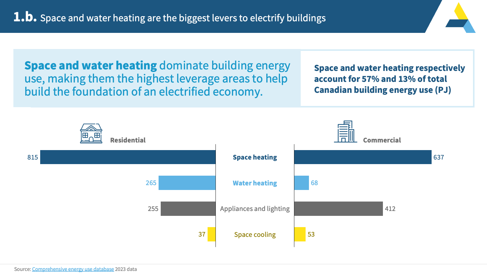 1.b. Space and water heating are the biggest levers to electrify buildings