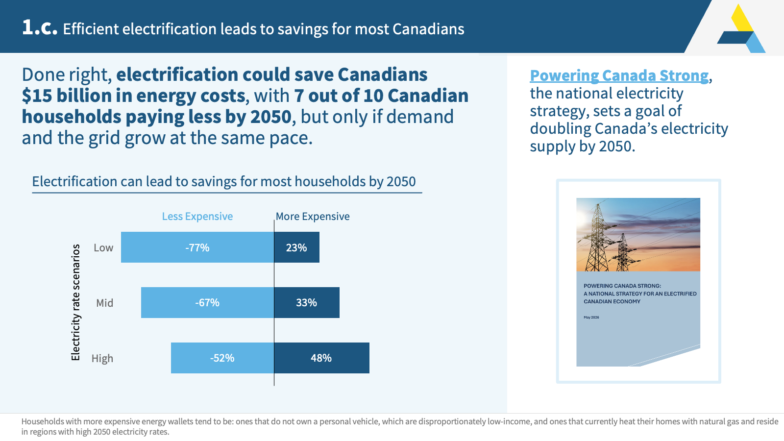 1.c. Efficient electrification leads to savings for most Canadians